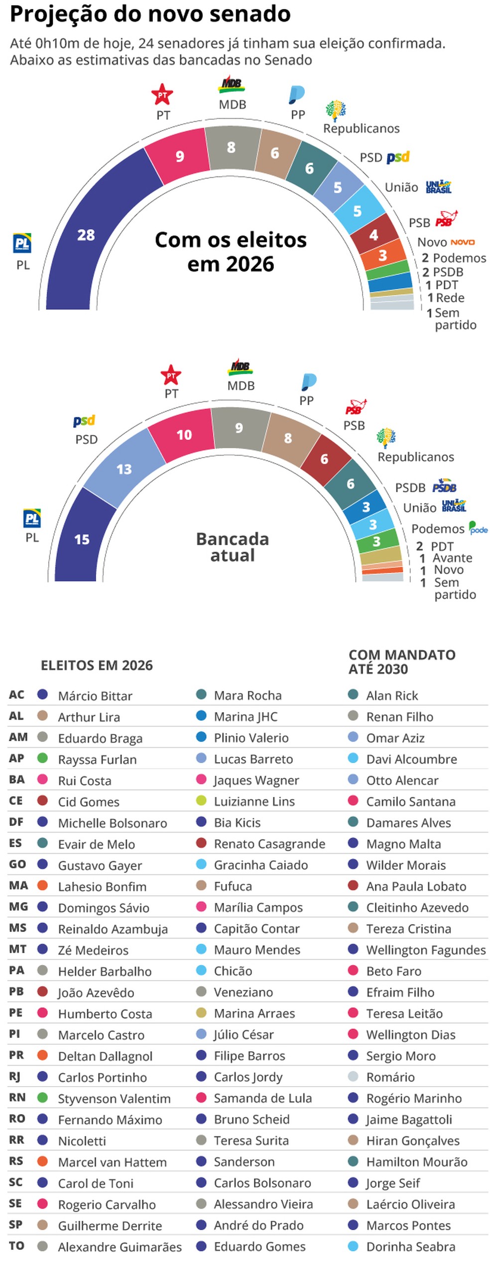 Com mais de um terço das cadeiras, domínio do PL no Senado desafia o Supremo