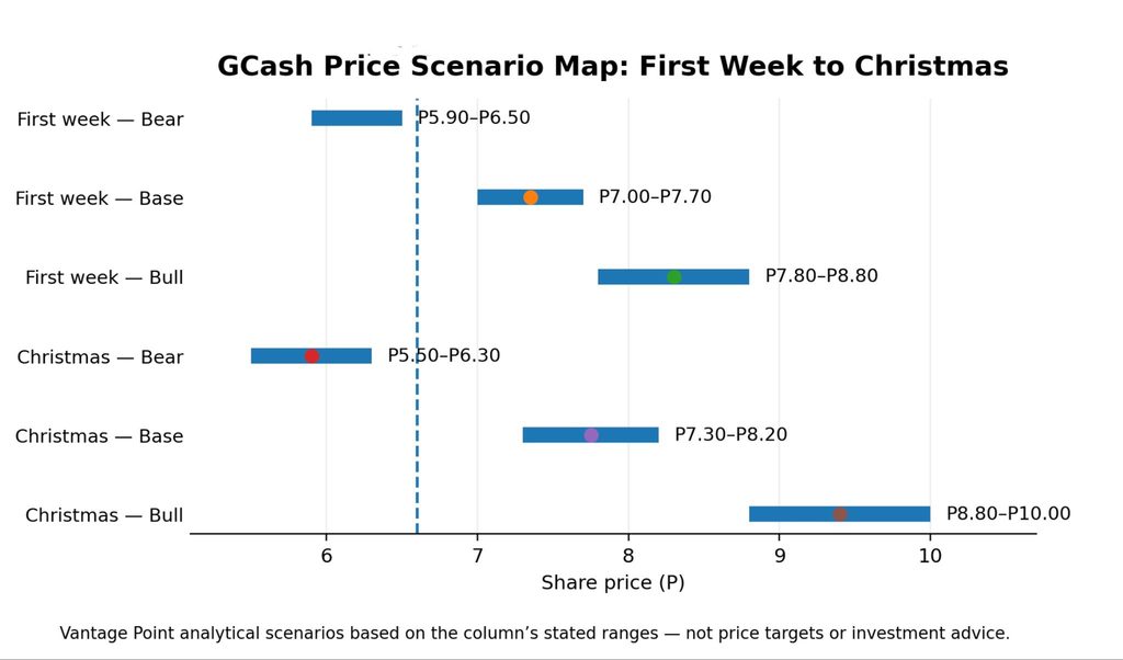 [Vantage Point] Dividendo de férias ou carvão no mercado? O que o GCash pode entregar até Natal